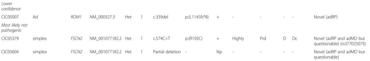 Table 2 Summary of 19 patients carrying pathogenic or likely pathogenic mutations in other retinal disease genes (Continued)
