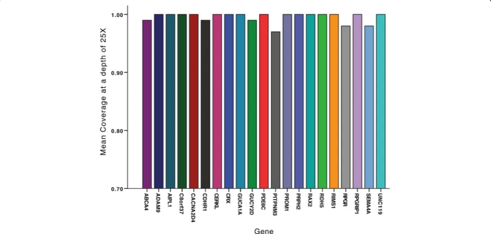 Fig. 1 Percentage of regions with 25-fold coverage per base for each of the 21 known CCRD genes of the panel
