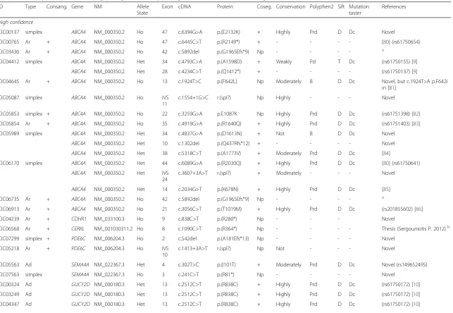 Table 1 Summary of 43 patients carrying pathogenic and likely pathogenic mutations in known CCRD genes