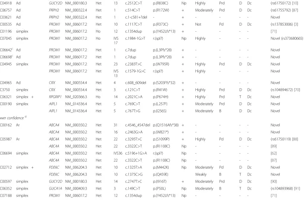Table 1 Summary of 43 patients carrying pathogenic and likely pathogenic mutations in known CCRD genes (Continued)