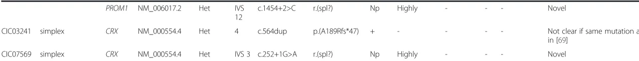 Table 1 Summary of 43 patients carrying pathogenic and likely pathogenic mutations in known CCRD genes (Continued)