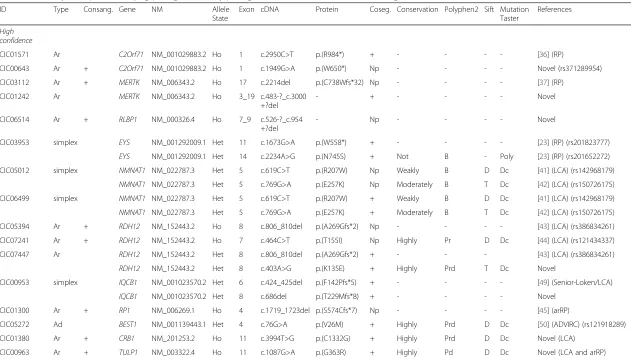Table 2 Summary of 19 patients carrying pathogenic or likely pathogenic mutations in other retinal disease genes