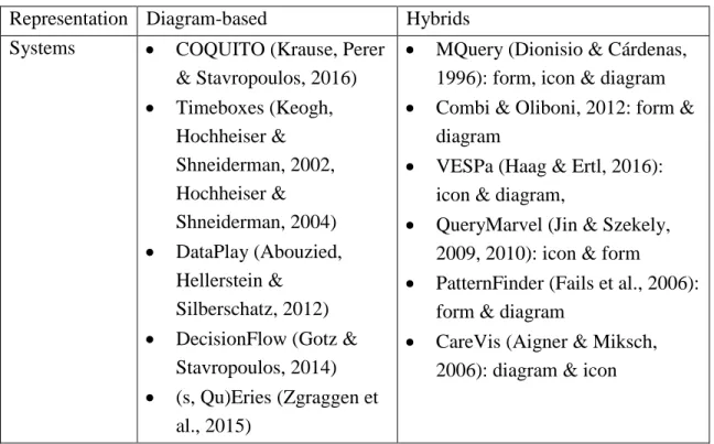 Table 1.  Example visual query systems using diagram-based or hybrids query  representation approach 