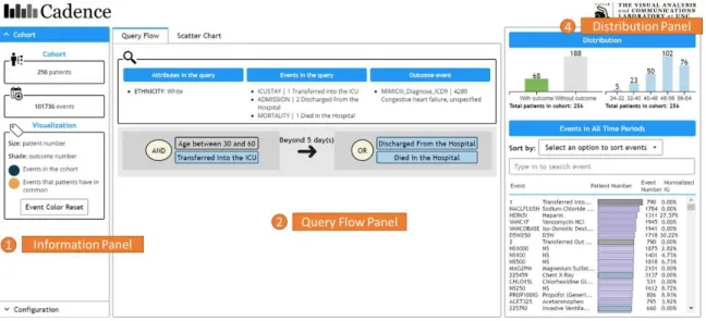 Figure 5. The main interface contains 4 panels, including ① Information Panel, ② Query Flow  Panel, ③ Scatter Chart Panel (as shown in Figure 6), ④ Distribution Panel