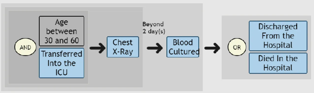 Figure 8. The logic of a more complex query can be interpreted as “the patients who were  transferred into the ICU at age between 30 and 60, and then followed a chest X-ray; 5 days later,  the patients conducted a blood culture; Some time after that, the p