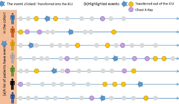Figure 9. When the user clicks an event type “Transferred into the ICU” in the Query Flow Panel,  the system automatically knows a list of patients who have this event (a)