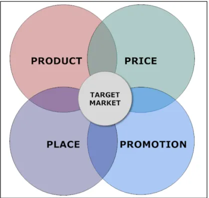 Figure 2:  Four P's 