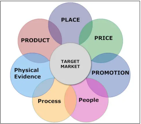 Figure 3:  Seven P's 