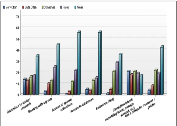 Figure 12:  Q - Reasons for visiting Lib 