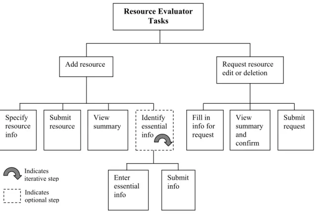 Figure 1.  Resource evaluator tasks. Indicates optional step Indicates iterative step  Submit requestIdentify essential info View summary and confirm Fill in info for request Submit info Enter essential info Submit resource View summary Specify resource in