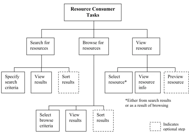 Figure 2. Resource consumer tasks. 