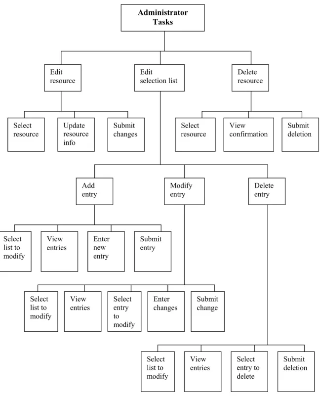 Figure 3. Administrator tasks. 