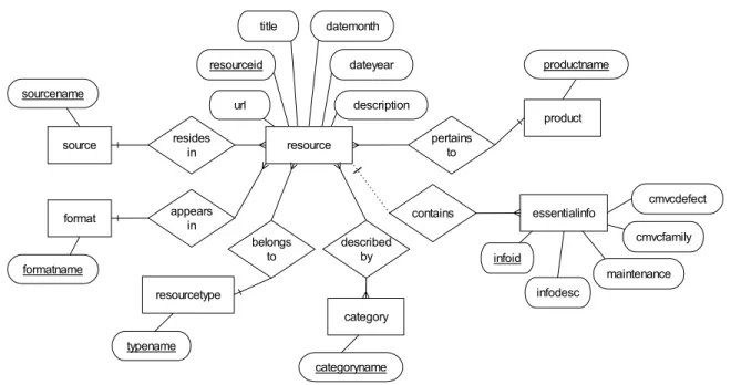 Figure 4. ER diagram for database. 