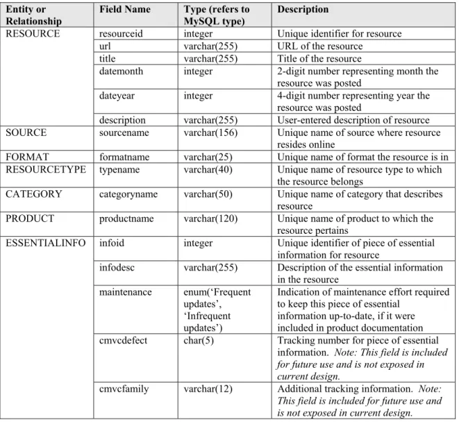 Table 1 displays the data dictionary information for the database. 