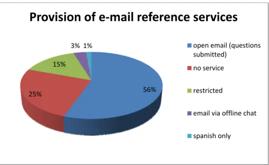 Figure 2: Provision of e-mail reference services 