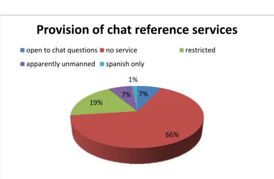 Figure 3: Provision of chat reference services 