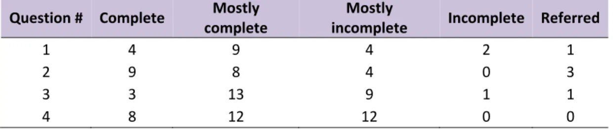 Figure 4: Responses received by question 