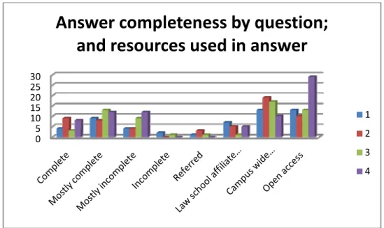 Figure 5c: Answer completeness by question; and resources used in answer 