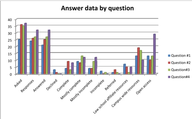 Figure 5d: Overview of answer data by question:  0510152025303540 Answer data by question Question #1Question #2Question#3 Question#4