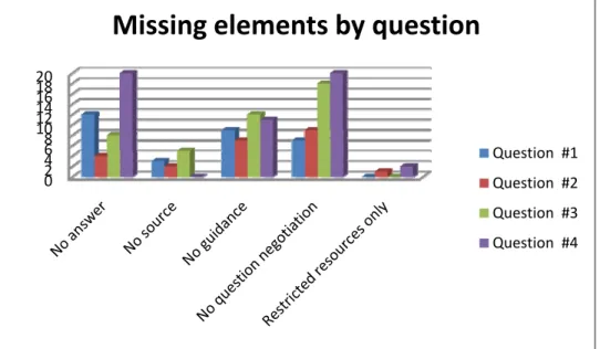Figure 6b: Missing elements by question (chat and email combined)  02461081214161820 Missing elements by question Question  #1 Question  #2 Question  #3 Question  #4 5.5 Overview by question 