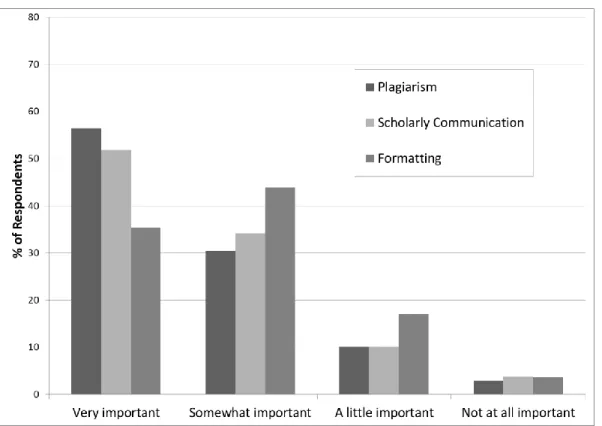 Figure 2: Teaching emphasis placed on various elements of citation use according to  surveyed librarians