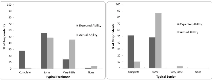 Figure 5: Expected and actual ability of freshmen and seniors to understand the  formatting aspects of citation use, according to librarians surveyed