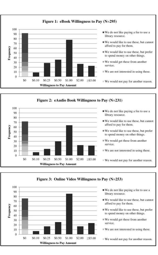 Figure 1:  eBook Willingness to Pay (N=295) 