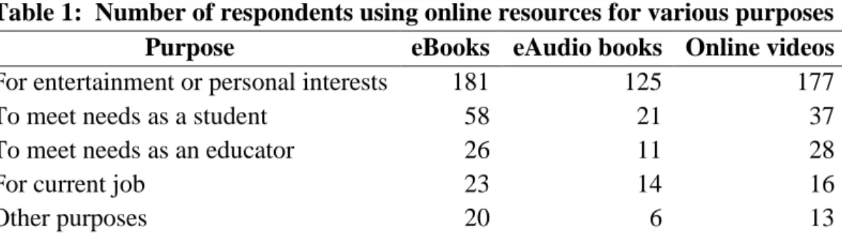 Table 1 displays the number of respondents who indicated that they use these  resources, either through the library or by paying for the service, for the following  purposes