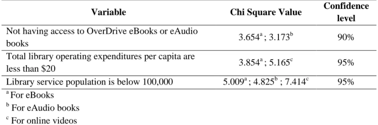 Table 2:  Library-specific variables that predict willingness to pay 