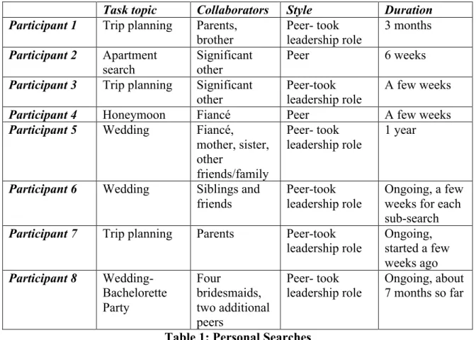 Table 1: Personal Searches 