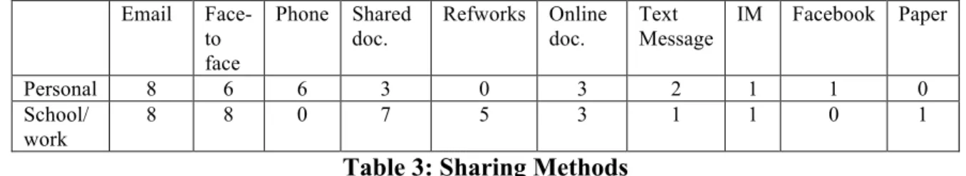 Table 3: Sharing Methods  