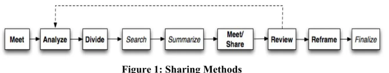 Figure 1: Sharing Methods  