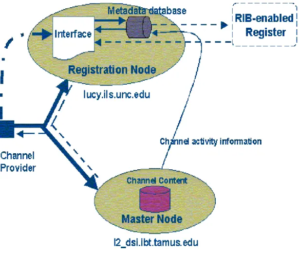 Figure 3: Architecture of the Channel Publication Service 