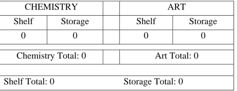 Figure 2: Circulation for each library and experimental group  Discussion of Study Results 