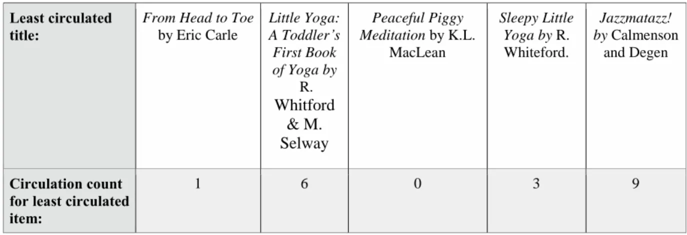 TABLE 2: INDIVIDUAL LIBRARY COMPARISON OF COLLECTION ASSESSMENT AND  CIRCULATION DATA 