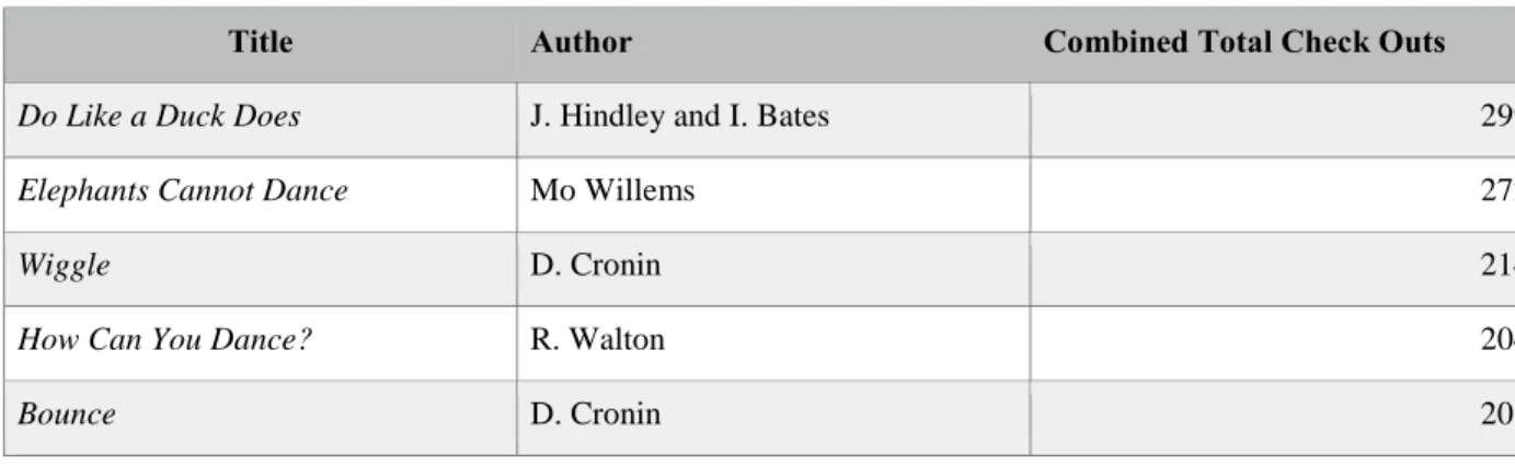 TABLE 5: SAMPLE-WIDE MOST CIRCULATED ITEMS 