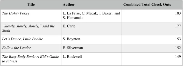 TABLE 5: SAMPLE-WIDE MOST CIRCULATED ITEMS 