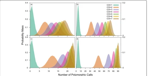 Figure 1 In silico analysis of resolution. Analyses of probability mass distributions for COI 1-6 using a) 24 SNPs with MAF = 0.2, b) 96 SNPs withMAF = 0.2, c) 24 SNPs with MAF = 0.4, and d) 96 SNPs with MAF = 0.4
