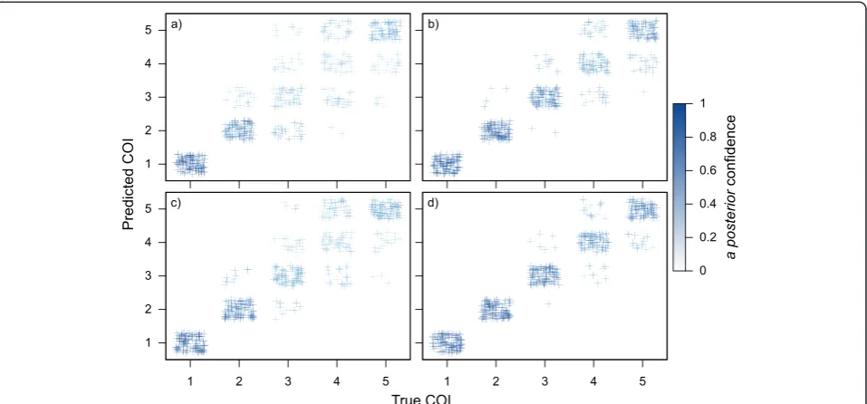 Figure 2 Validation with simulated genotype data.MAF = 0.2, Plots represent algorithm performance for in silico simulated samples exhibiting "true"COI levels between 1 and 5 (100 samples per COI level), with varying grades of genotyping data: a) 24 SNPs wi