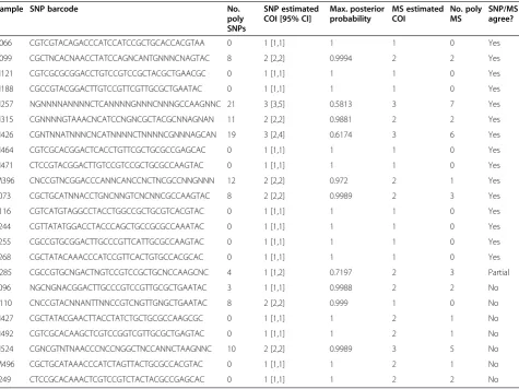 Table 1 Concordance of SNP and microsatelitte-based COI estimates in 21 clinical Plasmodium vivax samples