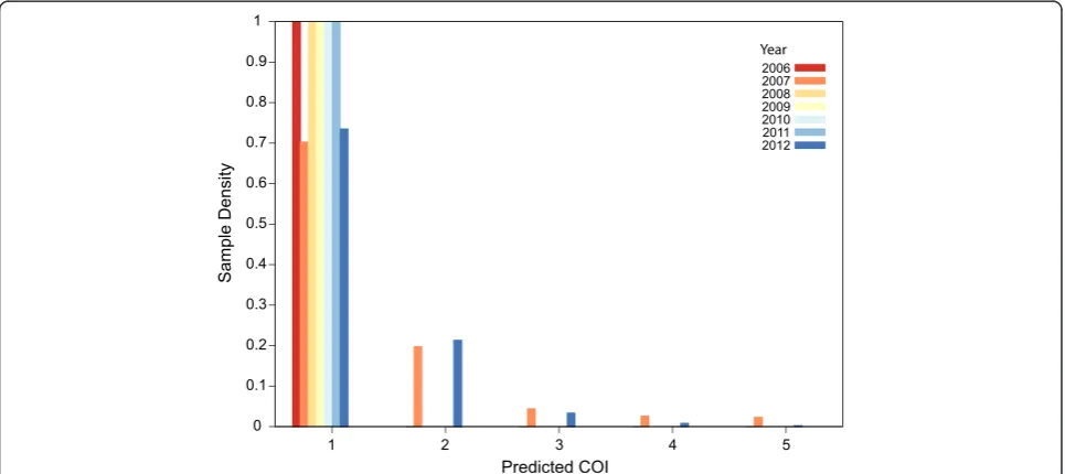 Figure 3 Application to longitudinal genotype data (96 SNPs) from Thailand. In concert with an observed decline in malaria transmissionbetween 2001 and 2010 in Southeast Asia, COIL results indicate a steady shift in the COI distribution of malaria infectio