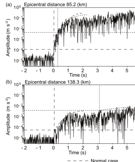 Figure 1. Examples of epicentral distance estimation using theet al., 2003) was ﬁtted to the part where amplitude exceeded dou-ble the noise level