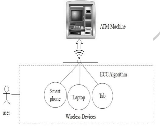Figure. 2 Pin Authentication 