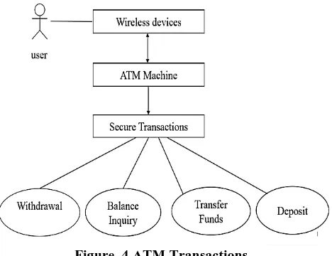 Figure. 4 ATM Transactions 