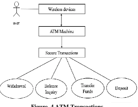 Figure. 4 ATM Transactions 