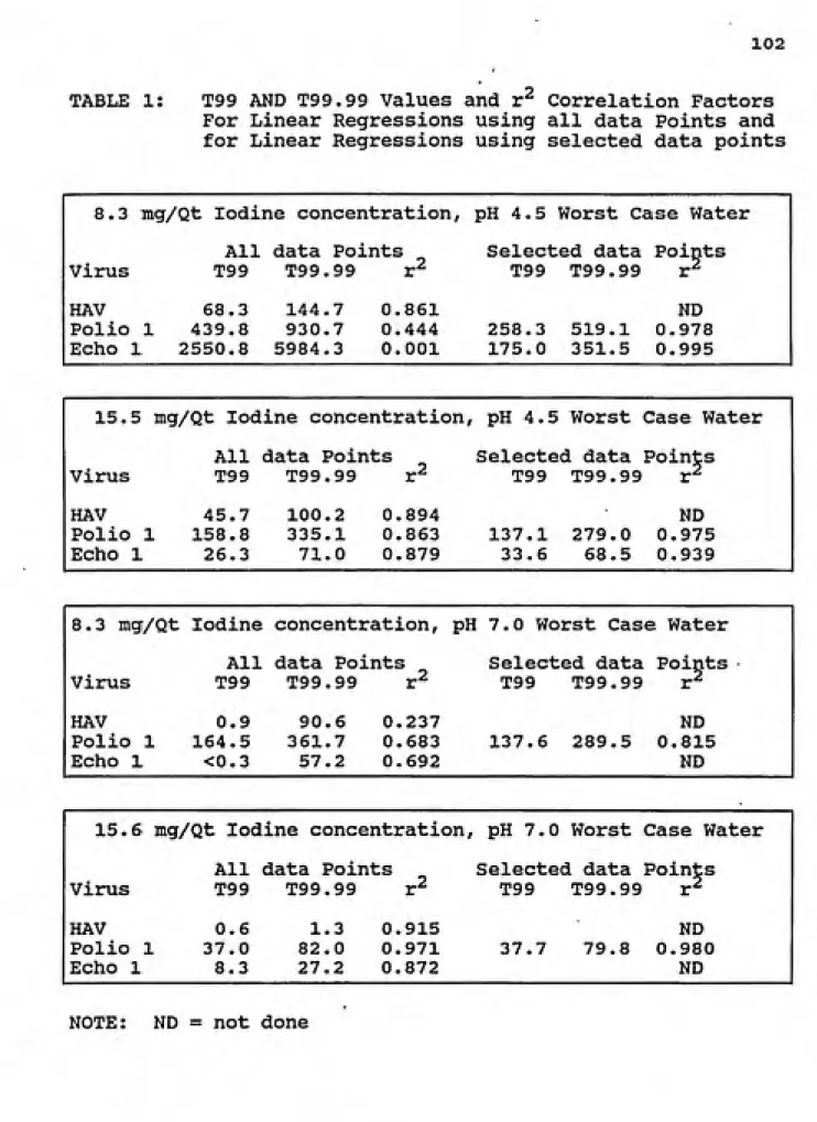 TABLE 1: T99 AND T99.99 Values and r^ Correlation Factors For Linear Regressions using all data Points and for Linear Regressions using selected data points