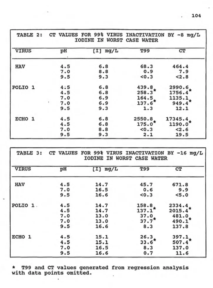 TABLE 2: CT VALUES FOR 99% VIRUS INACTIVATION BY ~8 mg/L