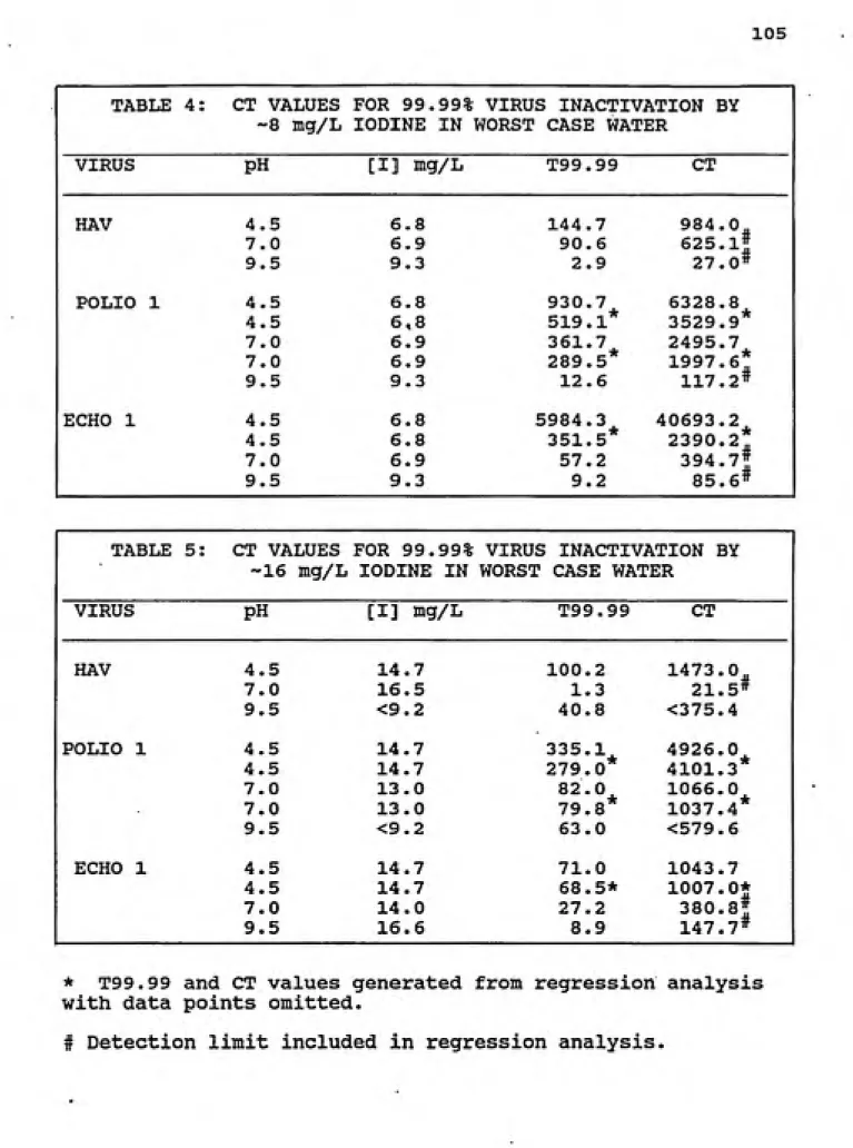 TABLE 4: CT VALUES FOR 99. 99% VIRUS INACTIVATION BY