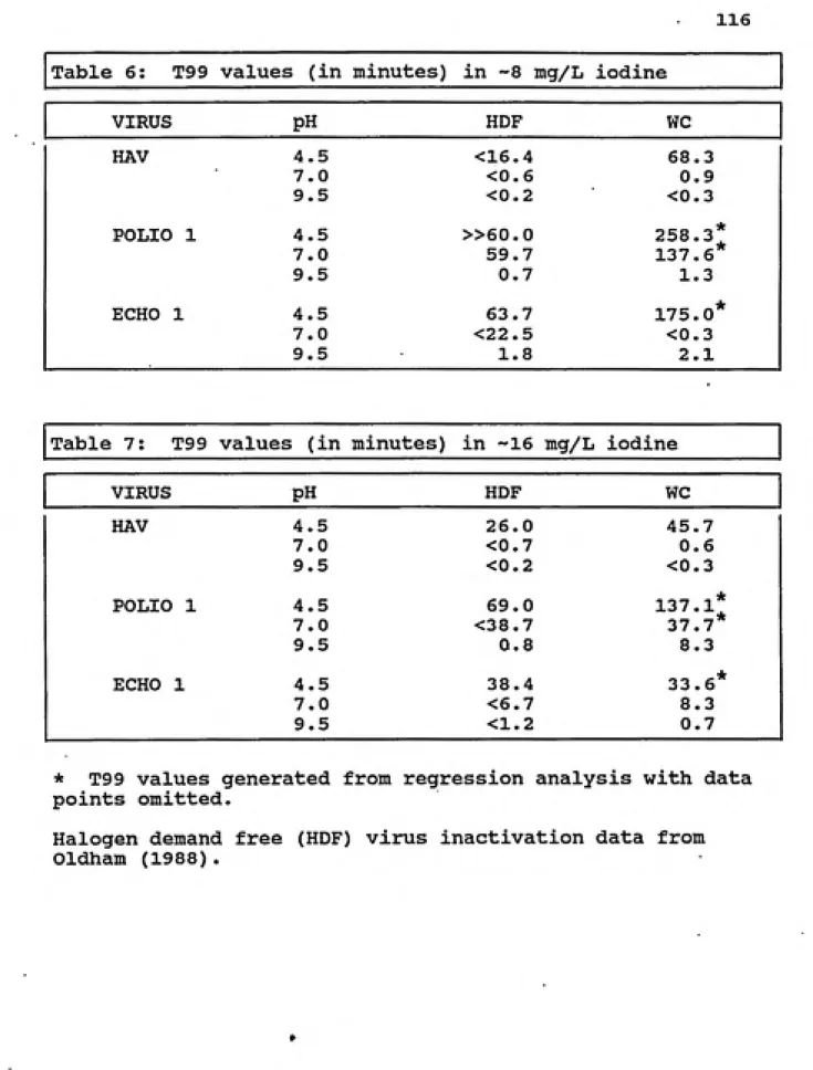 Table 6:  T99 values (in minutes) in -8 mg/L iodine VIRUS         pH HDF            WC i     HAV 4.5 <16.4 68.3      1 7.0 <0.6 0.9 9.5 <0.2 <0.3 POLIO 1 4.5 »60.0 258.3* 7.0 59.7 137.6 9.5 0.7 1.3 1     ECHO 1 4.5 63.7 175.0* 7.0 <22.5 <
