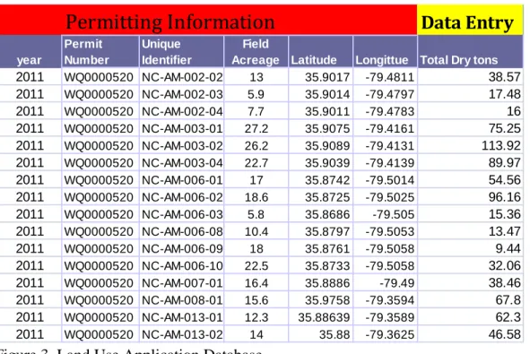 Figure 3. Land Use Application Database 